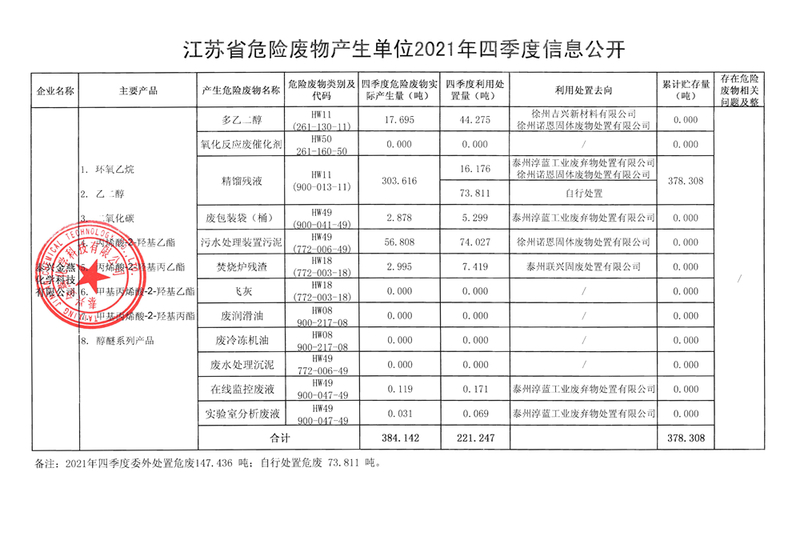 金燕化学--2021年四季度危险废物信息公示_副本.jpg