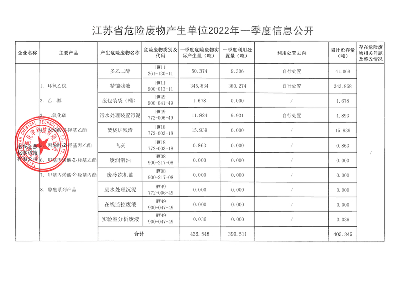 金燕化学--2022年一季度危险废物信息公开_副本.jpg