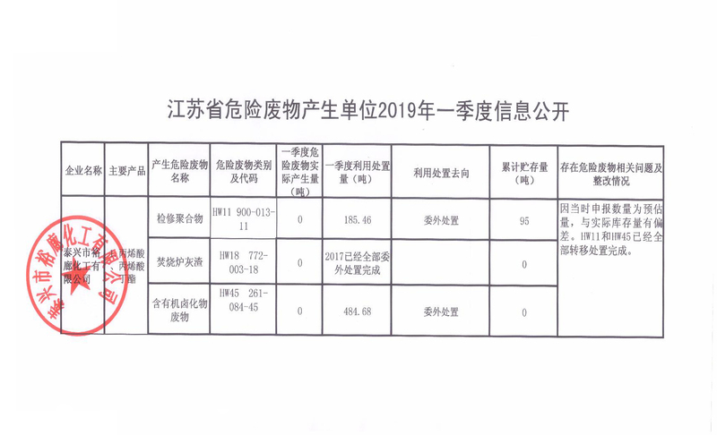 江苏省危险废物产生单位2019年一季度信息公开.jpg