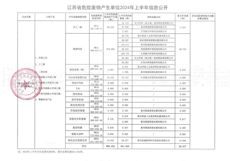 江苏省危险废物产生单位2024年上半年信息公开.jpg