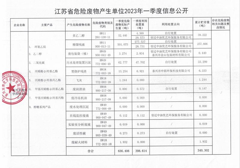 金燕化学--2023年一季度危险废物信息公开.jpg