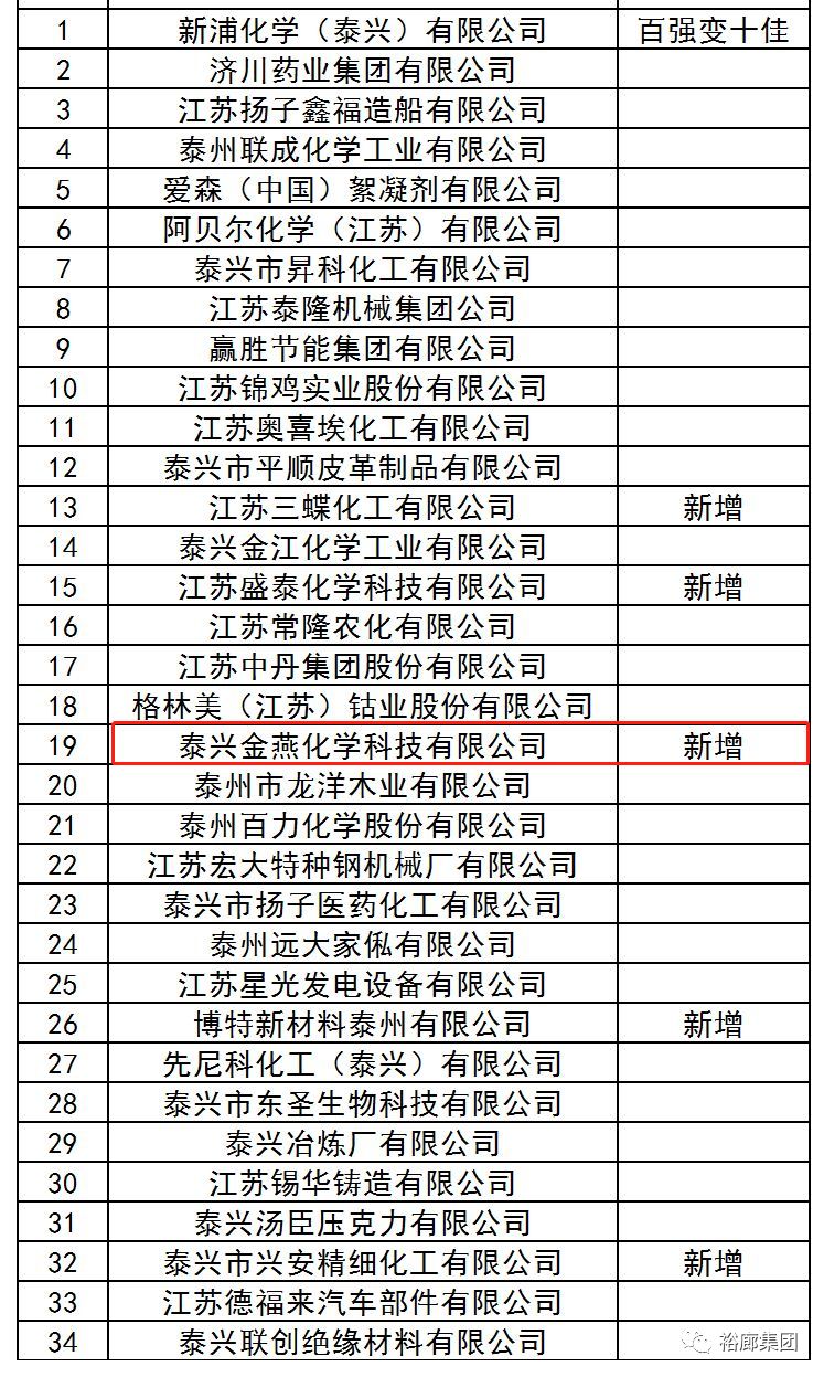 裕廊集团泰兴金燕化学科技有限公司入选泰州工业十佳百强