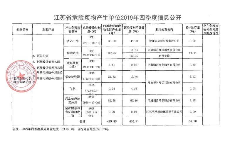 泰興金燕化學科技有限公司2019年四季度危險廢物信息公示.jpg
