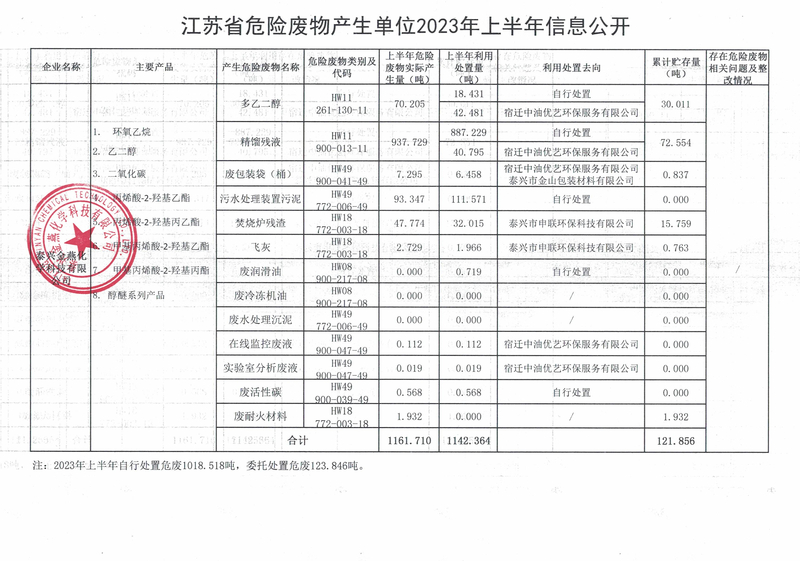 江苏省危险废物产生单位2023年上半年信息公开_副本.jpg
