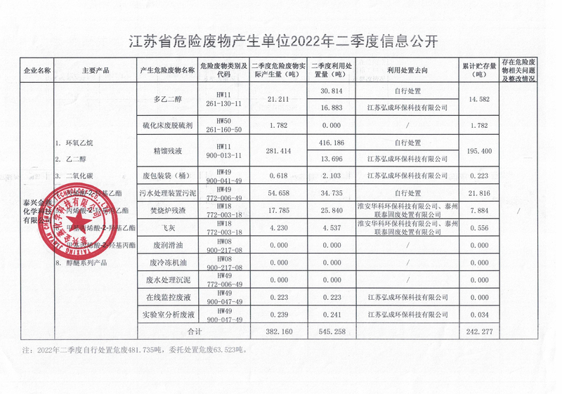 金燕化学--2022年二季度危废信息公开_副本.jpg