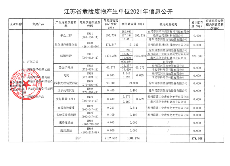 金燕化学--2021年危险废物信息公示_副本.jpg