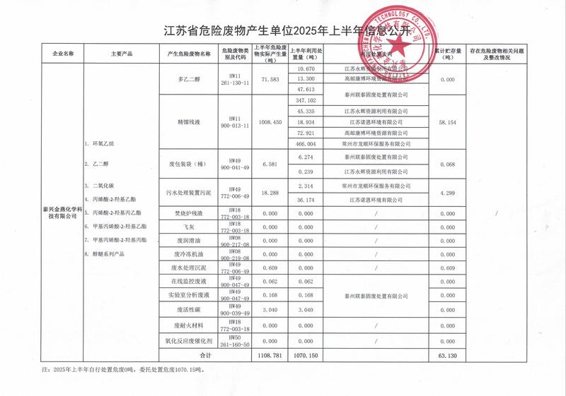 江苏省危险废物产生单位2025年上半年信息公开.jpg