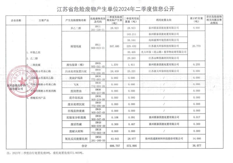 江苏省危险废物产生单位2024年二季度信息公开.jpg