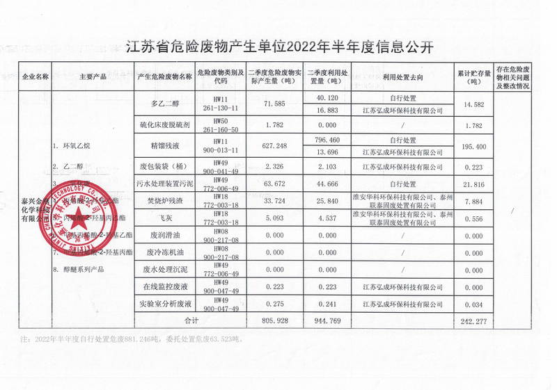 金燕化学--2022年半年度危废信息公开_副本.jpg