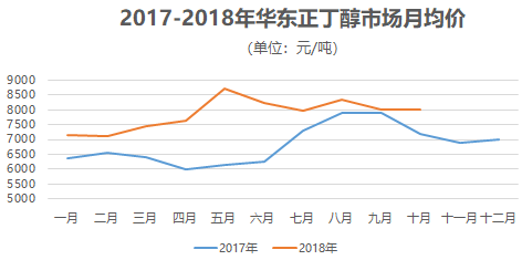 2017-2018年華東正丁醇市場月均價.png