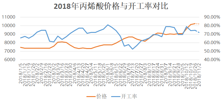 2018年丙烯酸价格与开工率对比.png