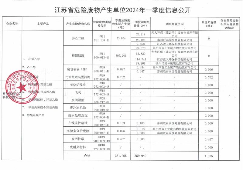 江苏省危险废物产生单位2024年一季度信息公开.jpg
